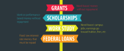 The types of financial aid are grants, scholarships, work study, and Federal loans