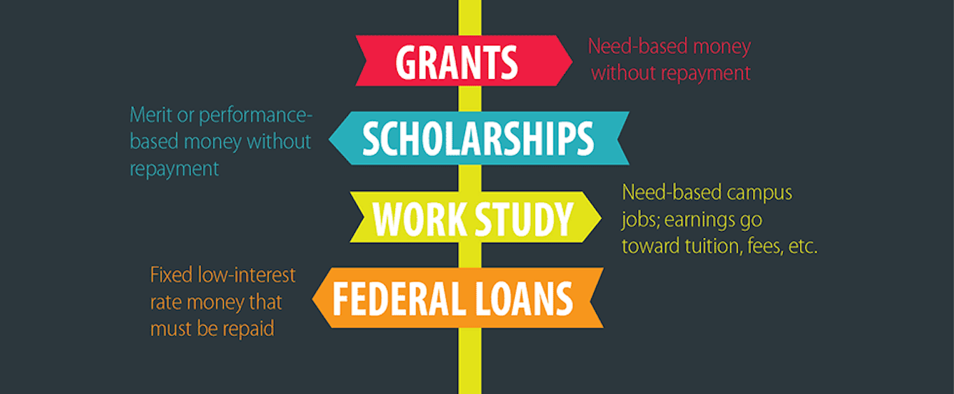 Types of Financial Aid Young Hearts Preschools