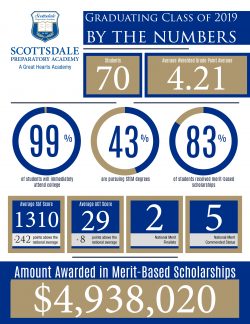 info graphic, 4.9 million in scholarships