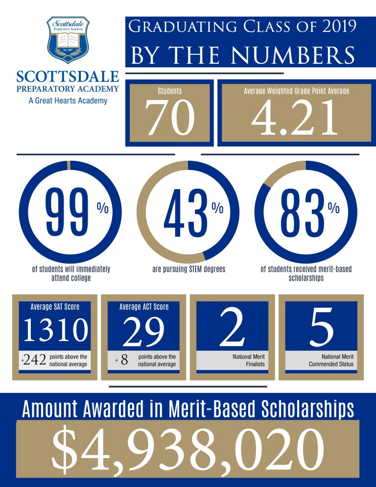 2019 Scottsdale Prep By the Numbers Great Hearts Scottsdale Prep