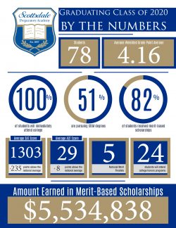 5.5 million in scholarships