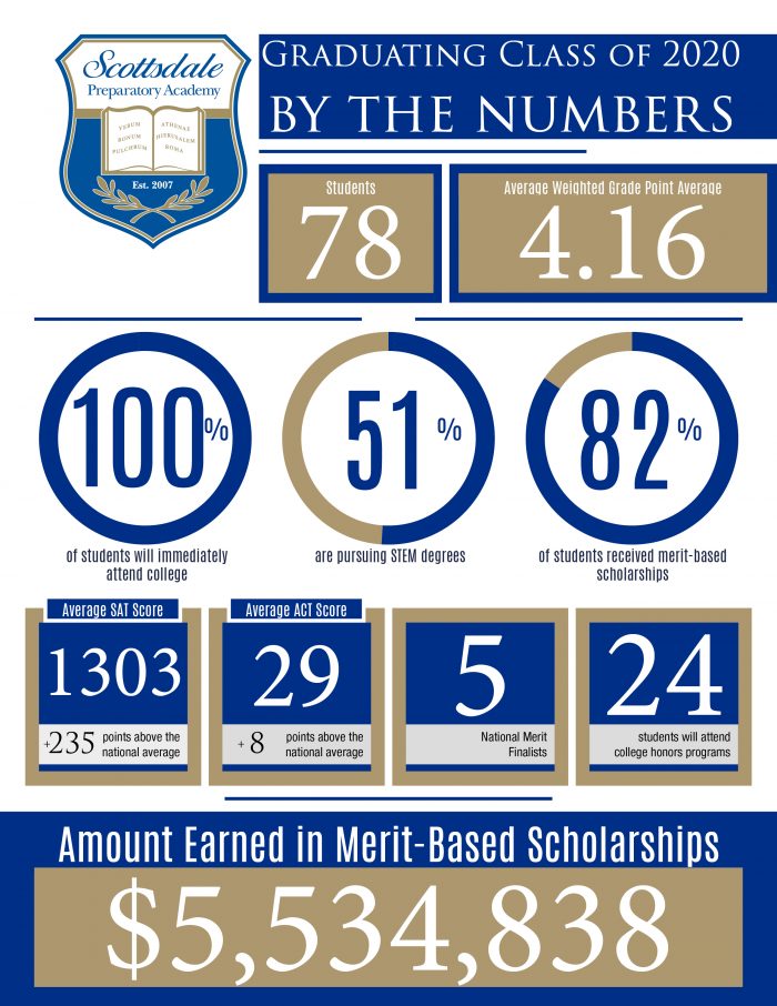2020 Scottsdale Prep By the Numbers Great Hearts Scottsdale Prep