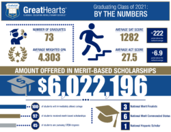 Scottsdale Prep graduation stats